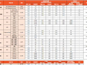 Shopee各国物流渠道时效和参考费用如下: