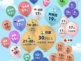 全球法定节假日盘点，你知道那个国家最长吗？