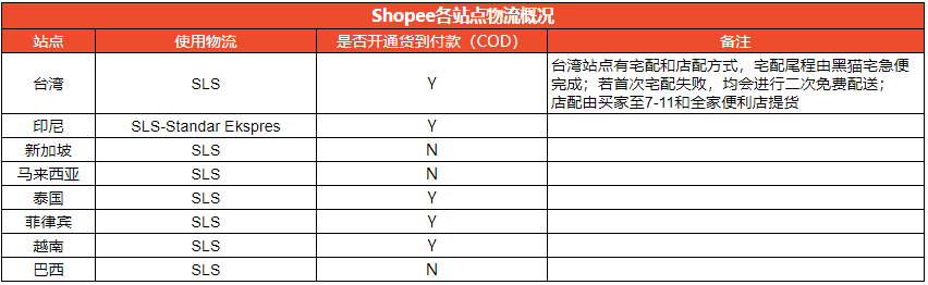 Shopee虾皮那些站点支持货到付款一览