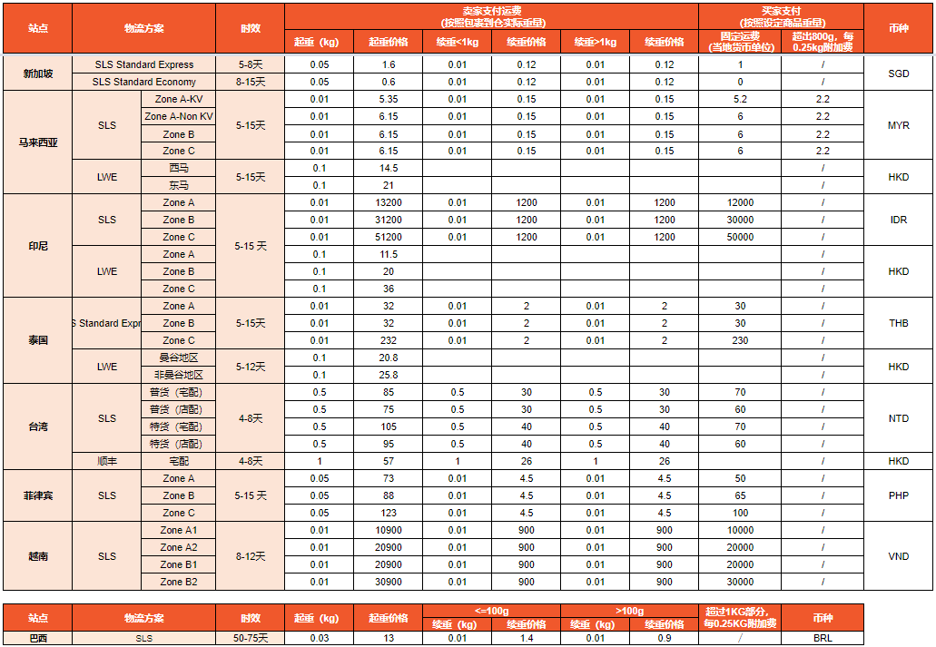 Shopee各国物流渠道时效和参考费用如下：