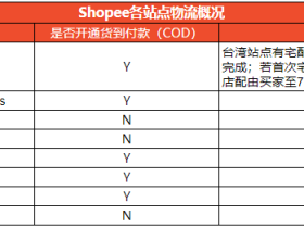 Shopee虾皮那些站点支持货到付款一览